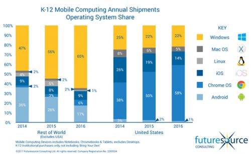 Are Chromebooks or Windows laptops better for students?